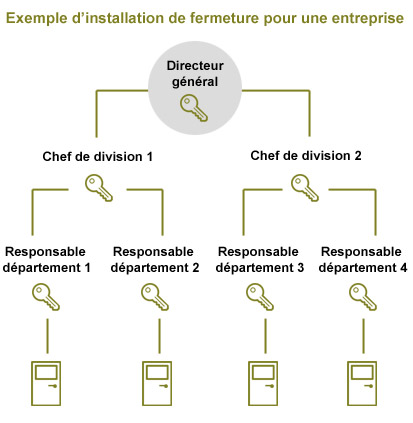 exemple d'instalation serrure et passe partout en entreprise